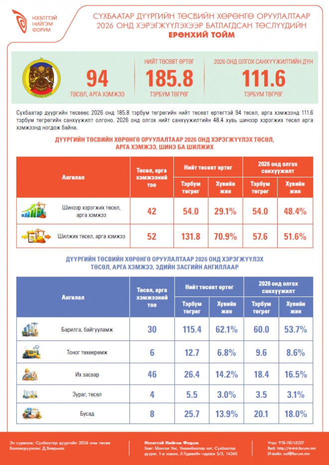 Сүхбаатар дүүргийн төсвийн хөрөнгө оруулалтаар 2026 онд хэрэгжүүлэхээр батлагдсан төслүүдийн  тойм