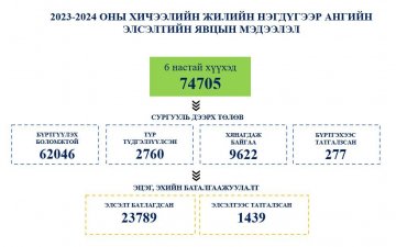 2023-2024 оны хичээлийн жилд ерөнхий боловсролын сургуулийн нэгдүгээр ангид элсэх сурагчдын цахим бүртгэл энэ өдрүүдэд үргэлжилж байна.