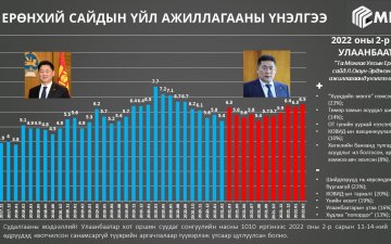 Төмөр зам, Оюу толгой, Хөгжлийн банк зэрэг томоохон асуудлуудад арга хэмжээ авч эхэлсэн нь ерөнхий сайдын рейтинг өсөхөд нөлөөлжээ