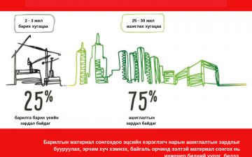 Ашиглалтын зардлыг барилга барих үеэс нь тооцох хэрэгтэй 