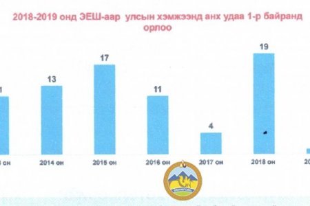  ӨМНӨГОВЬ: Элсэлтийн ерөнхий шалгалтаар Өмнөговь аймаг улсдаа НЭГДҮГЭЭРТ эрэмблэгдэв