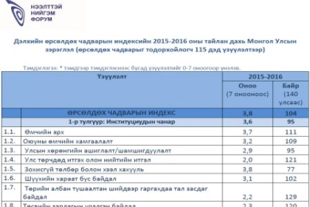 Дэлхийн өрсөлдөх чадварын индексийн 2015-2016 оны тайлан дахь Монгол Улсын зэрэглэл