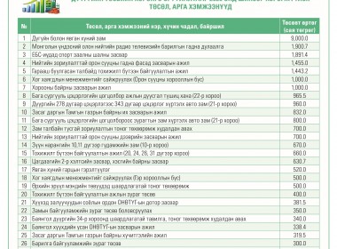 Баянгол дүүргийн төсвийн хөрөнгө оруулалтаар 2026 онд хэрэгжүүлэхээр батлагдсан төслүүдийн  тойм