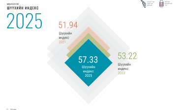 Монгол Улсын Шүүхийн индекс 2025 оны байдлаар 57,33 оноотой байна