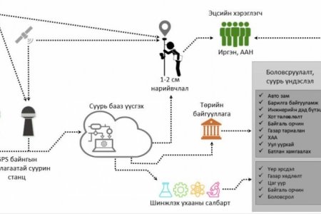 Хиймэл дагуулын тусламжтайгаар газрын гадаргын хэмжилтийг хийдэг боллоо