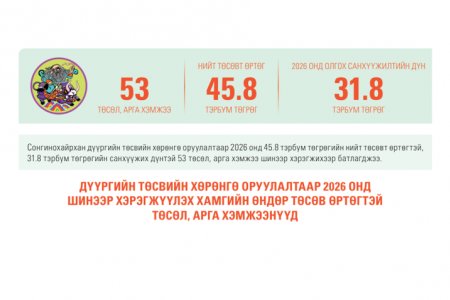 Сонгинохайрхан дүүргийн төсвийн хөрөнгө оруулалтаар 2026 онд хэрэгжүүлэхээр батлагдсан төслүүдийн тойм