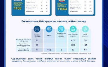 БАГШ МЭРГЭЖЛИЙН ХУВИРГАН ӨӨРЧЛӨЛТ