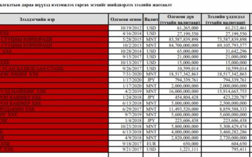 Хөгжлийн банкнаас 66 компанид олгосон 75 зээлийн нийт мэдээллийг ил болголоо
