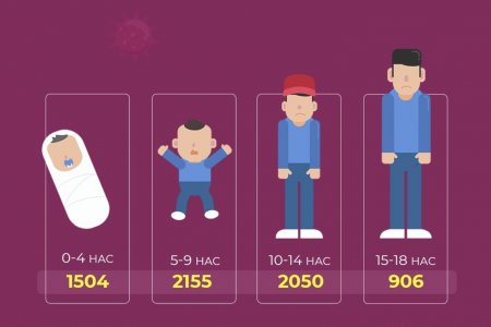 Коронавирусны халдвар авсан хүүхдийн тоо 6615-д хүрээд байна