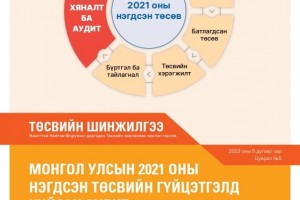 Нээлттэй Нийгэм Форумын дэргэдэх Төсвийн Зөвлөл “Монгол Улсын 2021 оны нэгдсэн төсвийн гүйцэтгэлд хийсэн аудит” сэдвээр хийсэн хэлэлцүүлгийн дүнг хүргэж байна.