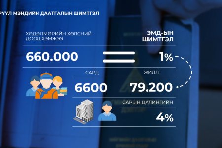 Хувиараа хөдөлмөр эрхлэгч иргэн, оюутан, малчин нь эмд-ын шимтгэлд сард 6600 төгрөг, жилд 79.200 төгрөг төлөхөөр нэмэгджээ