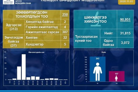 Нэг хүнээс коронавирус илэрлээ