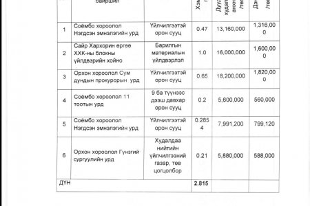 ХАРХОРИН СУМЫН ГАЗАР ЭЗЭМШҮҮЛЭХ ЭРХИЙН ГЭРЧИЛГЭЭНИЙ ДУУДЛАГА ХУДАЛДААНЫ ЗАР