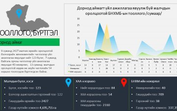 МАЛЧДЫН ОРОЛЦООТОЙ БҮЛЭГ, НӨХӨРЛӨЛ, ХОРШООДЫН ТООЛЛОГО ХИЙЖ, ГЭРЭЭНИЙ ЗАГВАР ШИНЭЧЛЭХ АЖЛЫГ ЗҮҮН АЙМГУУДАД ЗОХИОН БАЙГУУЛЛАА