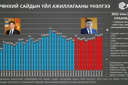 Төмөр зам, Оюу толгой, Хөгжлийн банк зэрэг томоохон асуудлуудад арга хэмжээ авч эхэлсэн нь ерөнхий сайдын рейтинг өсөхөд нөлөөлжээ