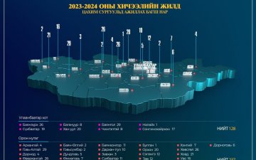 2023-2024 ОНЫ ХИЧЭЭЛИЙН ЖИЛД ЦАХИМ СУРГУУЛЬД АЖИЛЛАХ БАГШ НАР...