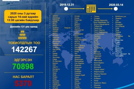 Коронавирусийн халдварт (COVID-19)-ын нөхцөл байдлын мэдээ /2020.03.14/