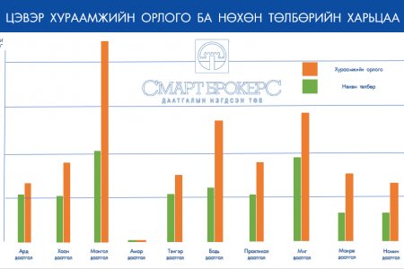 Даатгалын компаниудын орлого нөхөн төлбөрийн мэдээлэл /2019 оны 1-р улирал/