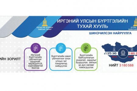 ИНФОГРАФИК:Иргэний улсын бүртгэлийн тухай хууль /Шинэчилсэн найруулга/-ийн танилцуулга