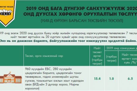 2019 ОНД БАГА ДҮНГЭЭР САНХҮҮЖҮҮЛЖ 2020 ОНД ДУУСГАХ ХӨРӨНГӨ ОРУУЛАЛТЫН ТӨСЛҮҮД (УИХ-Д ӨРГӨН БАРЬСАН ТӨСВИЙН ТӨСӨЛ)