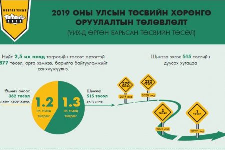 2019 ОНЫ УЛСЫН ТӨСВИЙН ХӨРӨНГӨ ОРУУЛАЛТЫН ТӨЛӨВЛӨЛТ (УИХ-Д ӨРГӨН БАРЬСАН ТӨСВИЙН ТӨСӨЛ)
