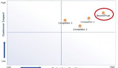 PAM 2018 ОНЫ GARTNER – ЫН СУДАЛГААГААР АЮУЛГҮЙ БАЙДАЛ ХАМГААЛАЛТЫН №1 ХАМГААЛАЛТААР ШАЛГАРЧЭЭ