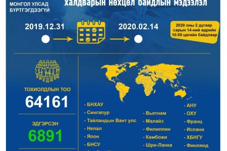 Шинэ коронавирусийн халдварын нөхцөл байдлын мэдээ /2020.02.14/