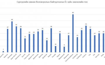 Сургуулийн өмнөх боловсрол