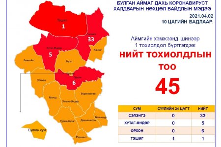 Булган аймаг дахь коронавируст халдварын нөхцөл байдлын мэдээ