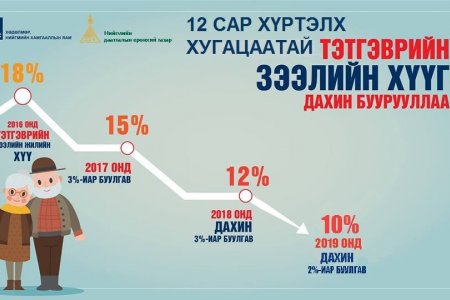 УРТ ХУГАЦААТАЙ ТЭТГЭВЭР БАРЬЦААЛСАН ЗЭЭЛИЙН ХҮҮГ БУУРУУЛАХ ШИЙДВЭР ХЭРЭГЖИЖ ЭХЭЛЛЭЭ 