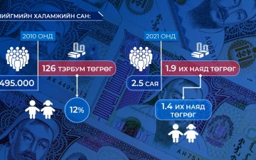 2021 онд Нийгмийн халамжийн сангаар дамжуулан 2.5 сая иргэнд 1.9 их наяд төгрөг олгожээ