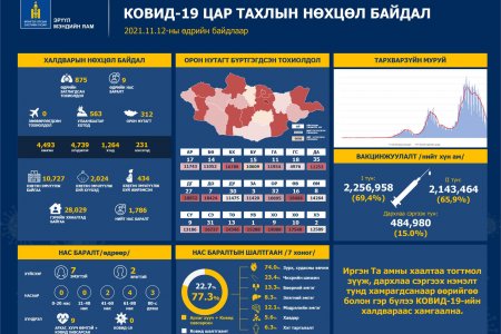 КОРОНАВИРУСТ ХАЛДВАР (COVID-19)-ЫН НӨХЦӨЛ БАЙДЛЫН МЭДЭЭ 