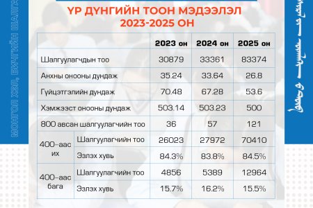МОНГОЛ ХЭЛ БИЧГИЙН ШАЛГАЛТЫН ДҮН ЗАРЛАГДЛАА