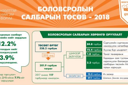 Боловсролын салбарын төсөв - 2018
