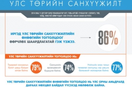 Иргэд улс төрийн санхүүжилтийн өнөөгийн тогтолцоог өөрчлөх шаардлагатай гэж үзжээ