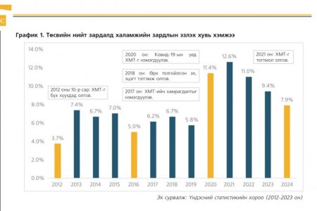 Халамжийн зардал ба УИХ-ын сонгуулийн жилийн хоорондын харилцан хамааралд дүн шинжилгээ хийлээ 