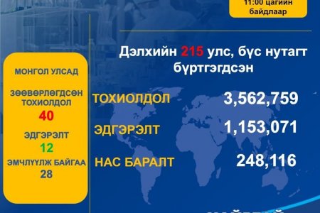 2020 оны 05 дугаар сарын 04 өдрийн нөхцөл байдлын мэдээ