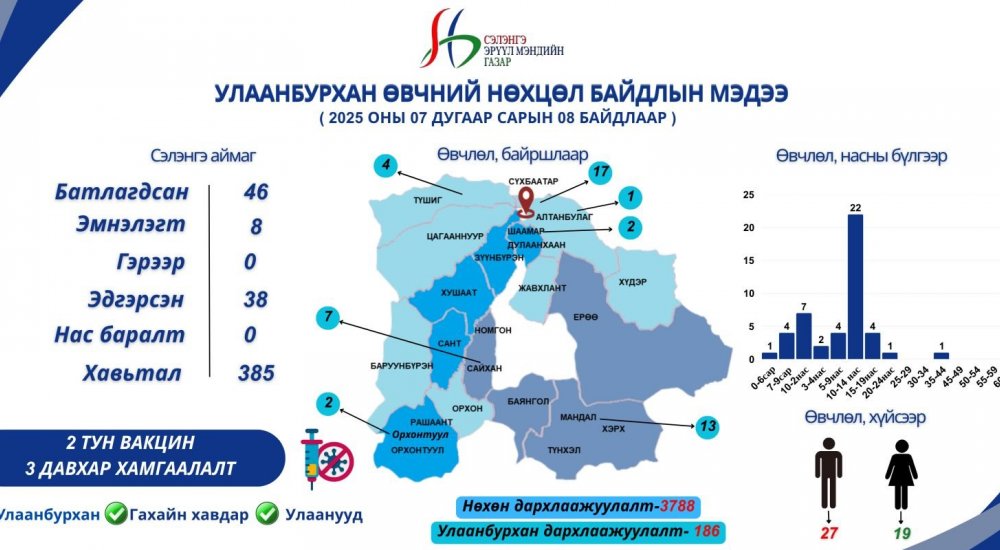 Улаанбурхан өвчний нөхцөл байдлын мэдээлэл /2025.07.08/