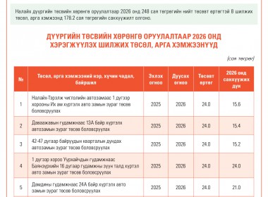 Налайх дүүргийн төсвийн хөрөнгө оруулалтаар 2026 онд хэрэгжүүлэхээр батлагдсан төслүүдийн тойм 