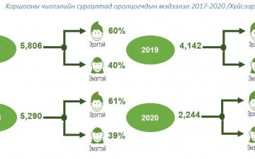 Хоршооны сургалтад нийт 2244 хүн хамрагджээ