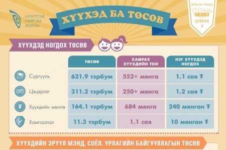 Хүүхэд ба төсөв