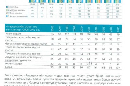 Монгол улсад гарч буй ослын 3 том шалтгаан