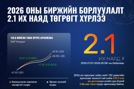“Эрдэнэс Тавантолгой” ХК-ийн 2026 оны биржийн борлуулалт 2.1 их наяд төгрөгт хүрлээ