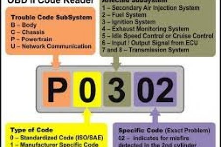 Fault codes