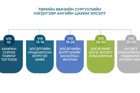 НЭГДҮГЭЭР АНГИЙН СУРАГЧДЫН ЦАХИМ ЭЛСЭЛТИЙГ МАРГААШААС БАТАЛГААЖУУЛНА