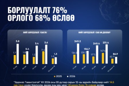 “Эрдэнэс Тавантолгой” ХК-ийн борлуулалт 76%, экспорт 58.7% өслөө