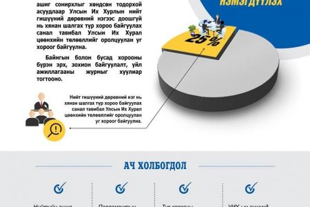ҮНДСЭН ХУУЛИЙН НЭМЭЛТ ӨӨРЧЛӨЛТ: УИХ-ын хянан шалгах түр хороо байгуулах 