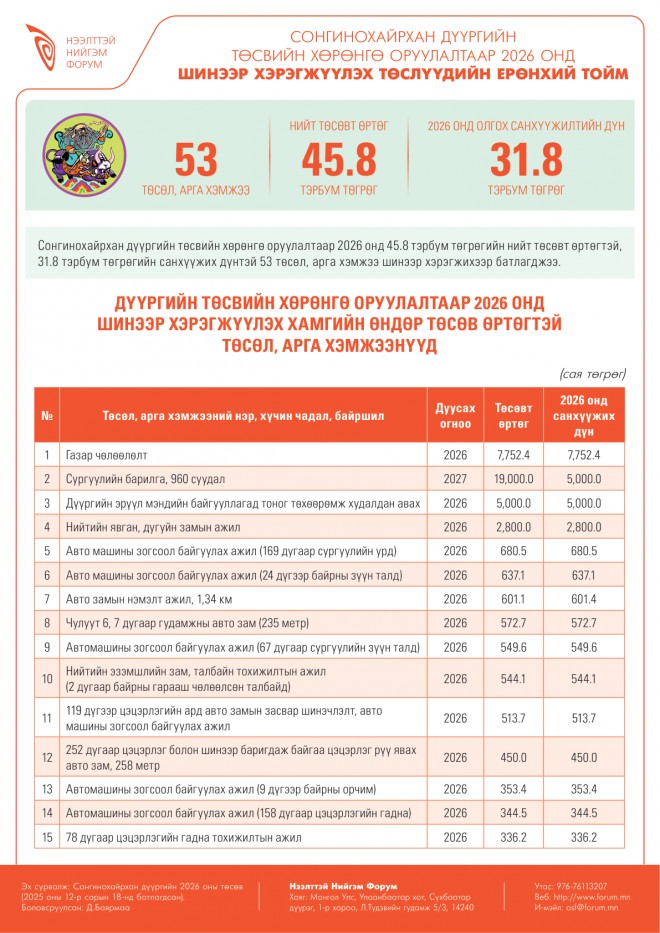 Сонгинохайрхан дүүргийн төсвийн хөрөнгө оруулалтаар 2026 онд хэрэгжүүлэхээр батлагдсан  төслүүдийн тойм