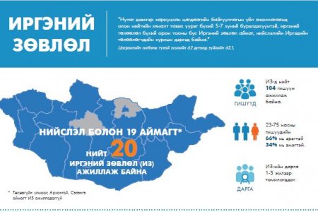 ИРГЭНИЙ ЗӨВЛӨЛ - инфо график