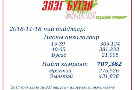 Иргэд элэгний В,С вирус илрүүлэх шинжилгээнд үнэ төлбөргүй хамрагдана  